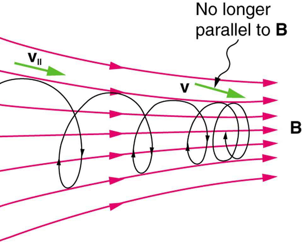 Electric field transformations, 22.5 Force on a Moving Charge in a Magnetic Field: Examples and Applications – College Physics