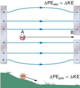 Electric potential vs potential energy, Electric Potential Energy: Potential Difference | Physics