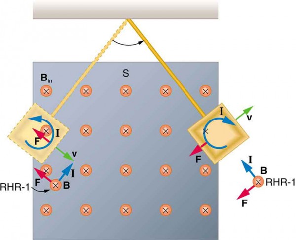 Process and Mechanism, Eddy Currents and Magnetic Damping | Physics