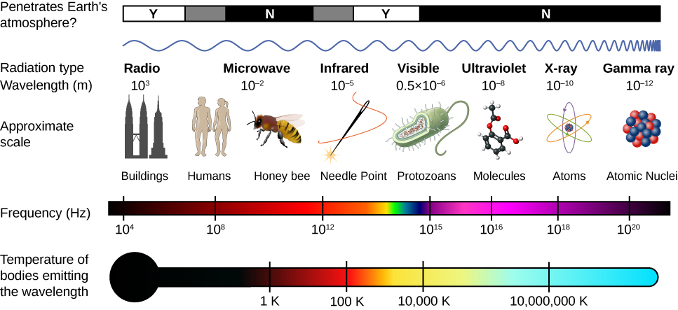 Frequency bands and wavelengths, 16.5 The Electromagnetic Spectrum – University Physics Volume 2