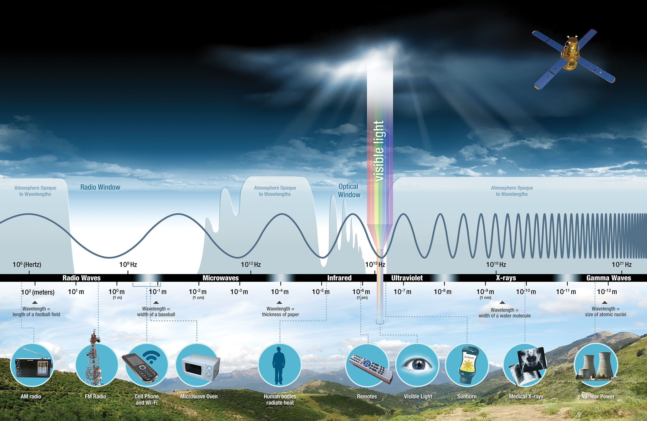 Electromagnetic wave propagation, 3.2 The Electromagnetic Spectrum | Analytical Methods in Geosciences