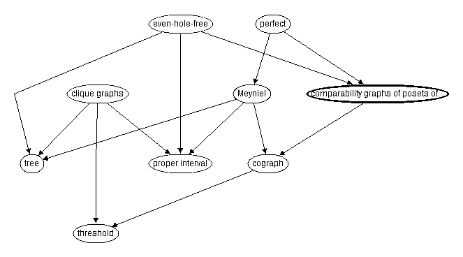 Elements of posets, comparability graphs of posets of interval dimension 2 graphs