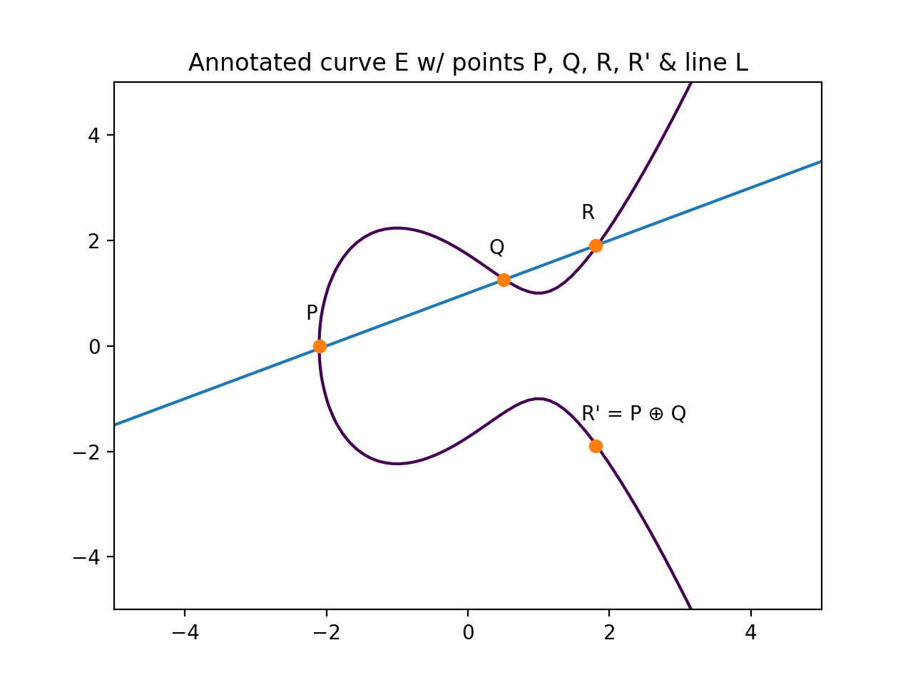 Definitions and examples, Annotated curve E with points P, Q, R, R' and line L labeled.