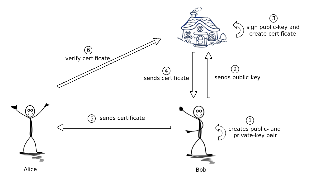 Encryption and Authentication Mechanisms, How TLS/SSL and X.509 really works