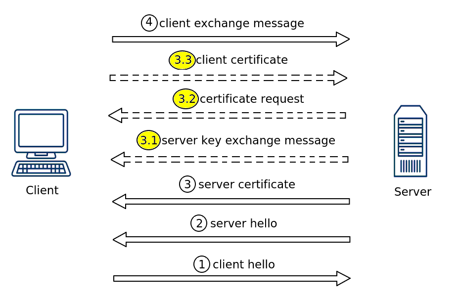 Encryption and Authentication Mechanisms, How TLS/SSL and X.509 really works