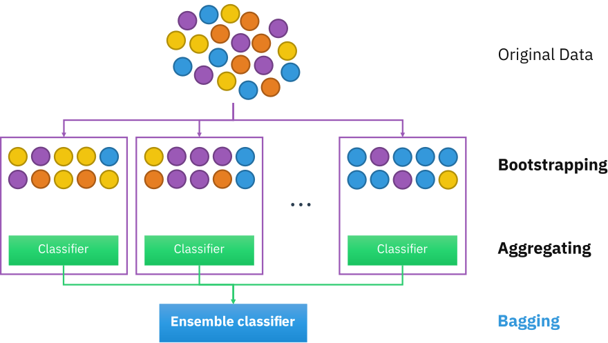 Ensemble Learning and Bagging, Bootstrap aggregating - Wikipedia