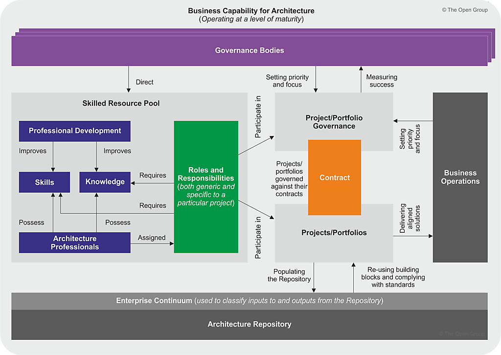 Concept and Significance of EAI, TOGAF 9 - Enterprise Architecture
