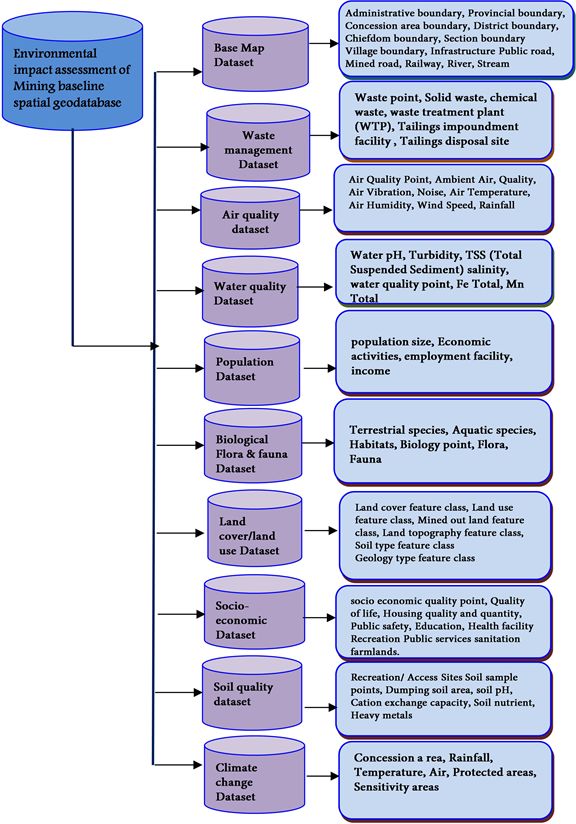 Scoping of potential impacts, Development of a Geographic Information Systems Baseline Spatial Geodatabase Template for ...