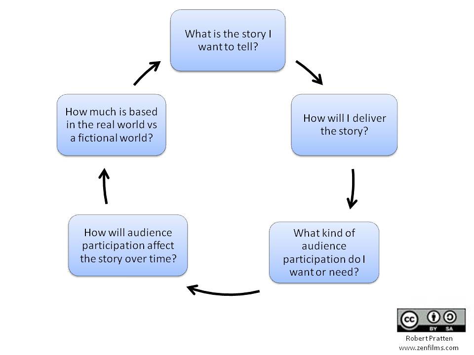 Episodic vs serialized storytelling, Transmedia Storytelling: Where to Begin | Transmedia Storyte… | Flickr