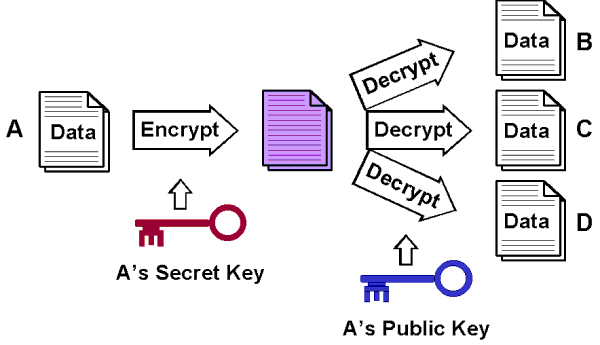 Relationship between Error-Correcting Codes and Cryptography, Security & Privacy ; Erik Wilde ; UC Berkeley School of Information
