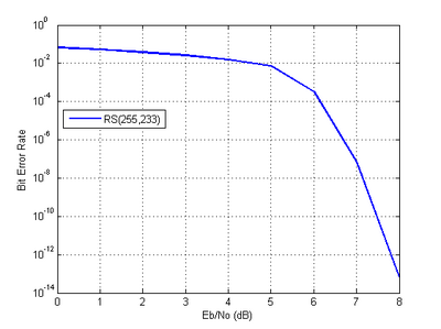Error detection and correction in coding theory, Reed–Solomon error correction - Wikipedia