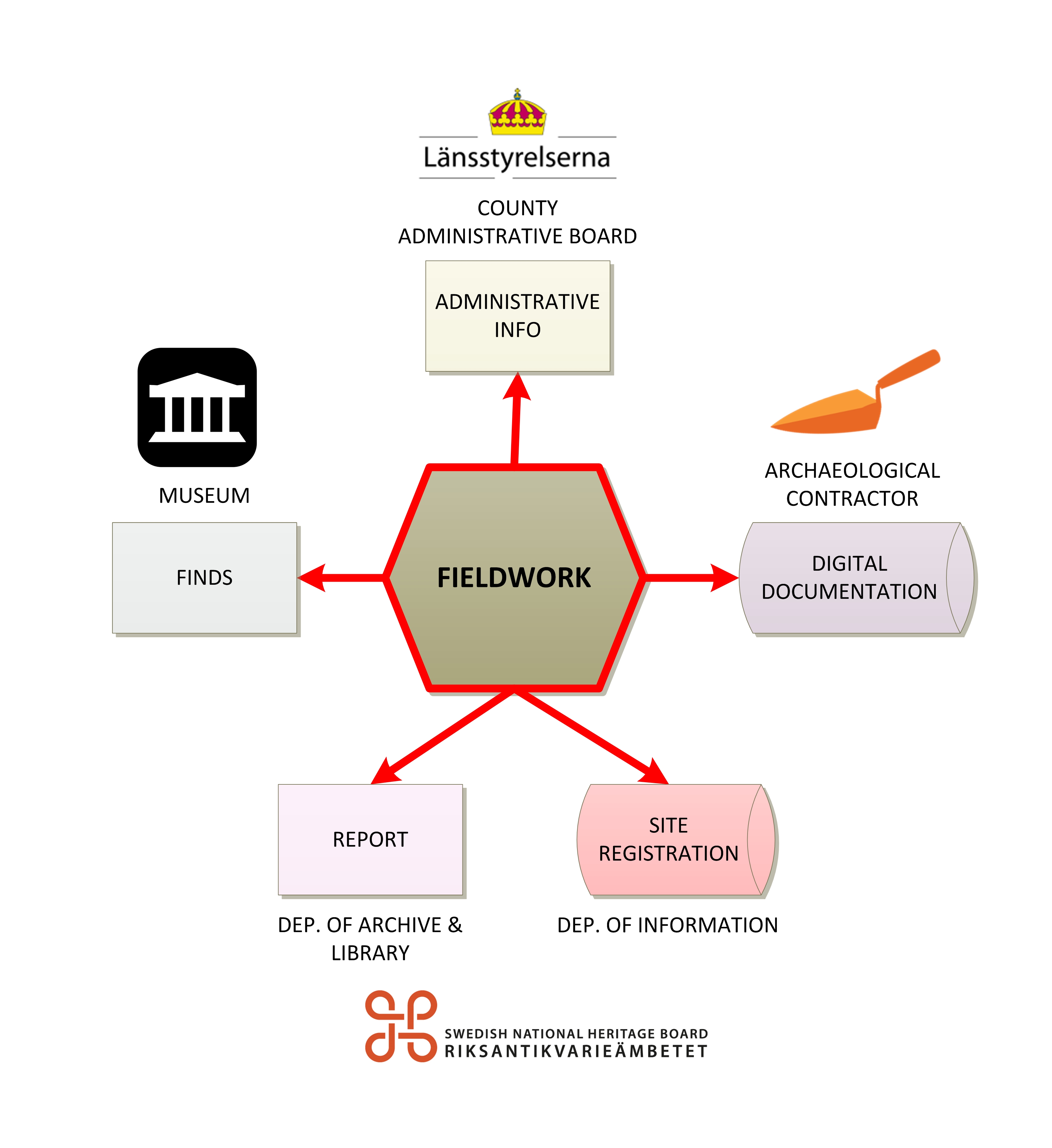 Essential Elements of Documentation, Digitising the Archaeological Process at the Swedish National Heritage Board: producing ...