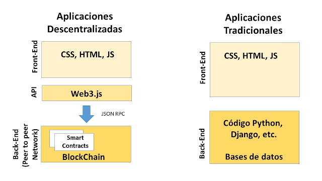Ethereum Development Frameworks, DApps. Aplicaciones descentralizadas. Conceptos básicos.