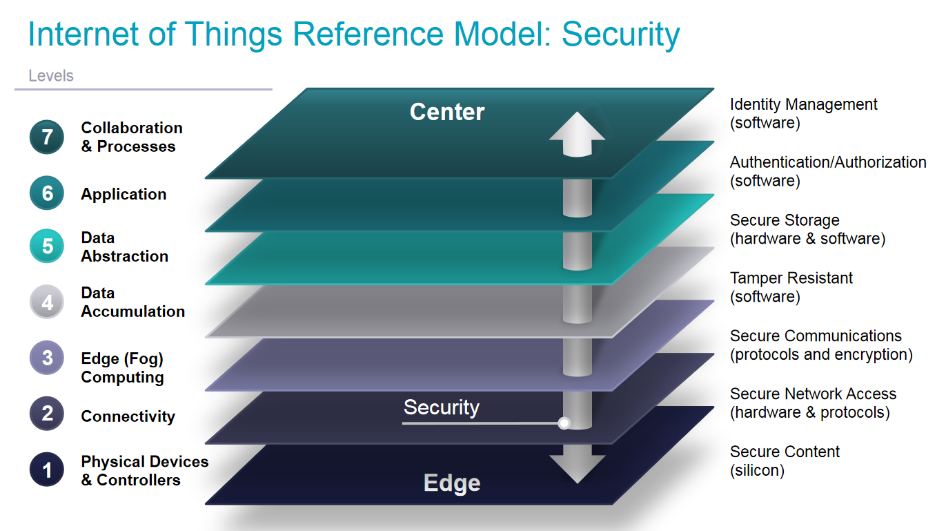 Ethical concerns in IoT systems, IoT Security Model