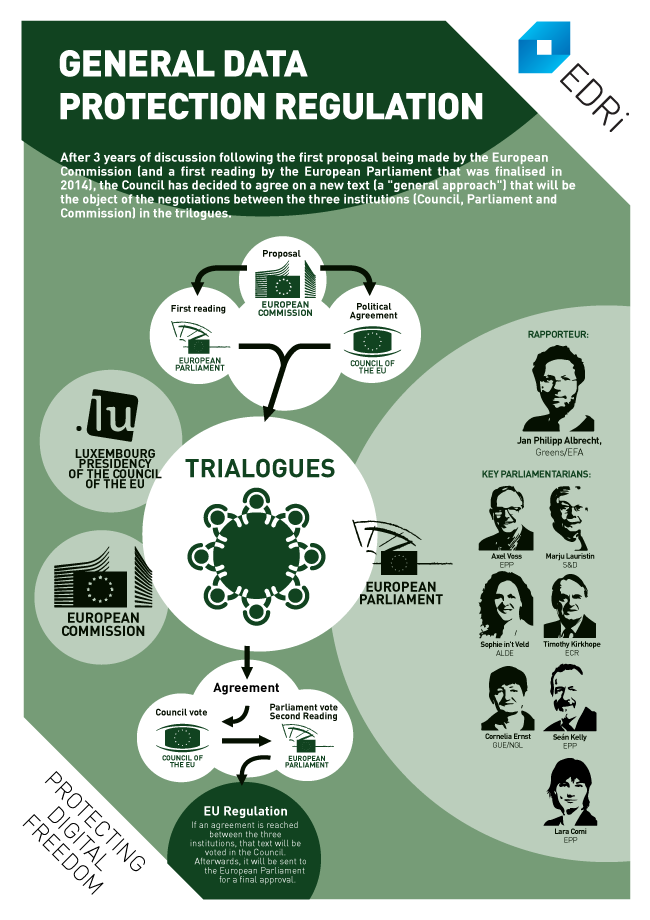 Data collection and consent, General Data Protection Regulation: Document pool - EDRi