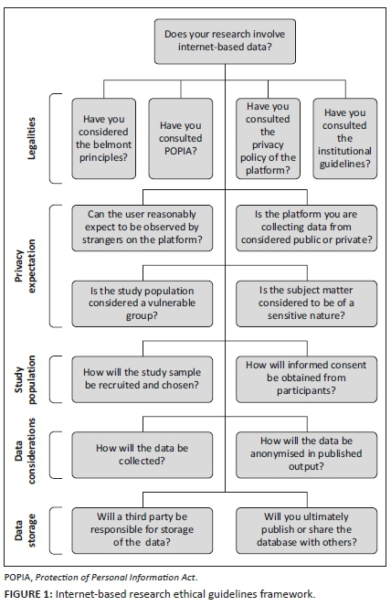 Accuracy and honesty, A framework of ethical issues to consider when conducting internet-based research