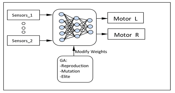 Principles of Evolutionary Robotics for Navigation, Different Nature-Inspired Techniques Applied for Motion Planning of Wheeled Robot: A Critical Review