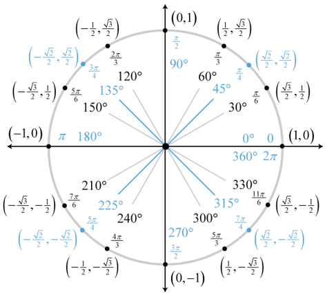 Exact values of trigonometric functions, TrigCheatSheet.com: Unit Circle Trigonometry