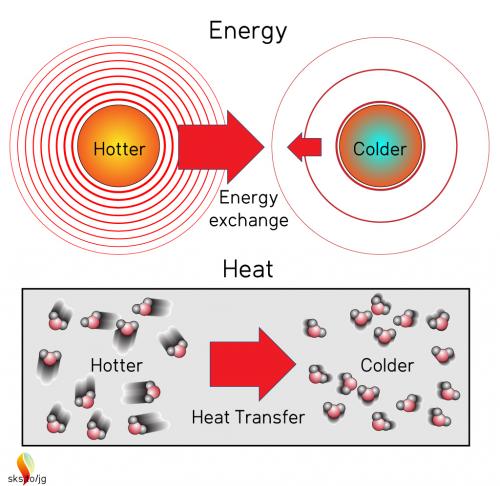 Definition and Significance of Exergy, Second law of thermodynamics