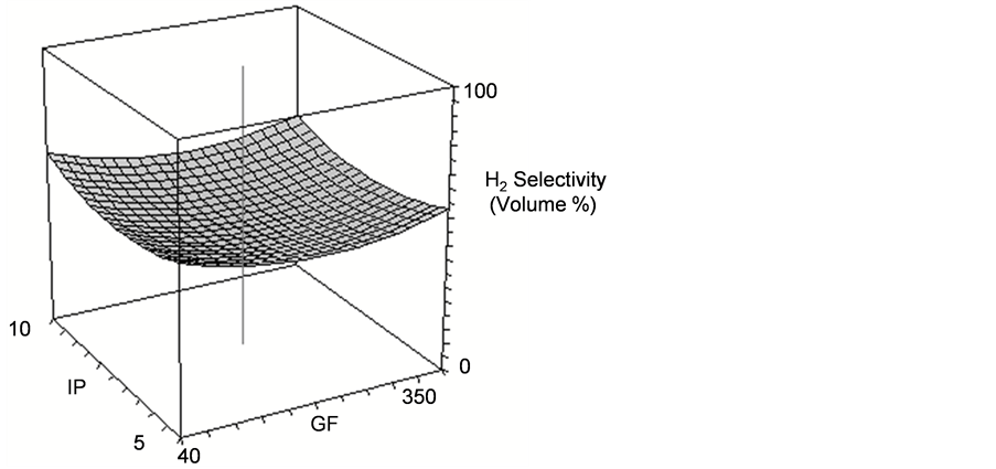 Experimental design for simulation studies, The Statistical Experimental Design for Chemical Reactors Modeling