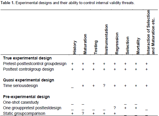 Experimental Design Validity, Educational Research and Reviews - internal validity: a must in research designs
