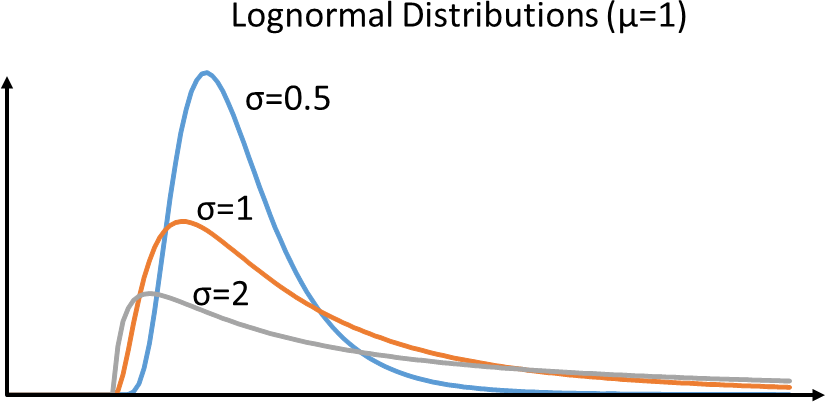 Exponential, Weibull, and Lognormal Distributions, Examples of different Lognormal Distributions | AllAboutLean.com