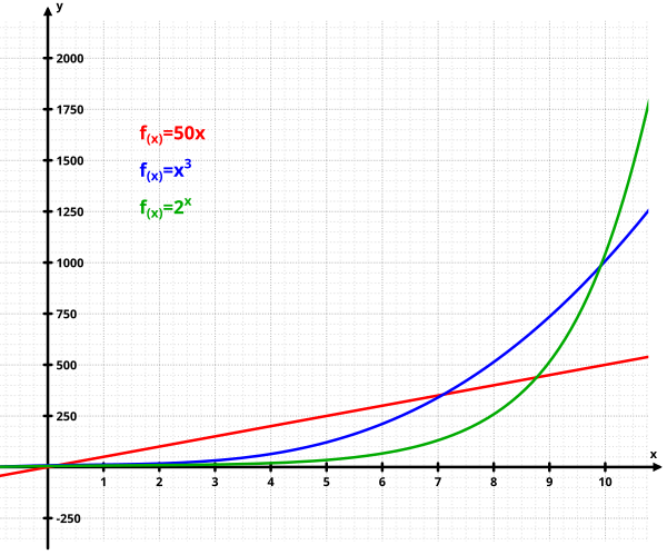 Exponential and Logistic Growth Patterns, Exponential growth - Wikipedia