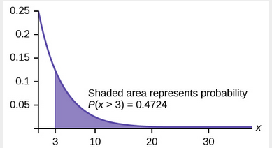 Formula for PDF, The Exponential Distribution | Introduction to Statistics