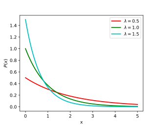 Definition and properties, Exponential distribution - Wikipedia