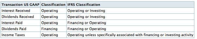 FASB role in GAAP, The Statement of Cash Flows | Boundless Finance