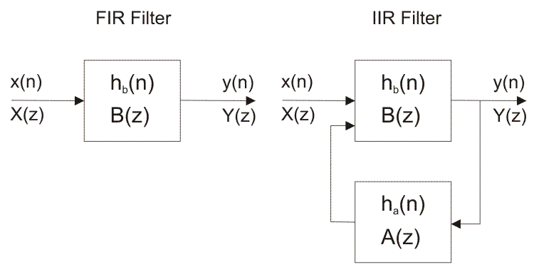 FIR vs IIR filters, 3.1 Introduction | Digital Filter Design