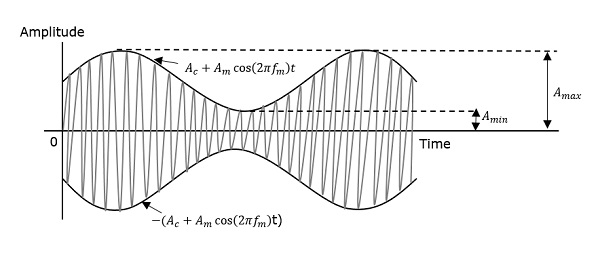 Principles of FM synthesis, Modulação de amplitude