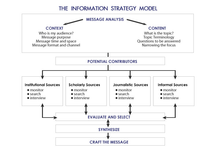 Gathering and verifying information, 2.2 The Information Strategy Process – Information Strategies for Communicators