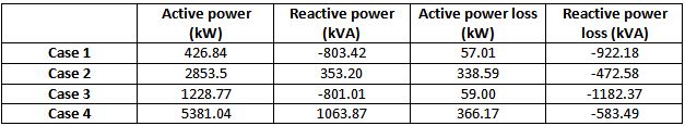 Factors Contributing to Voltage Instability, Reactive power compensation in long middle voltage power lines