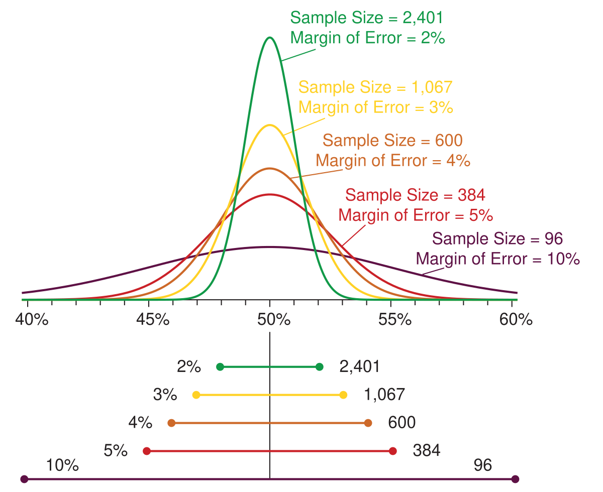 Factors in sample size determination, Marge d'error - Viquipรจdia, l'enciclopรจdia lliure