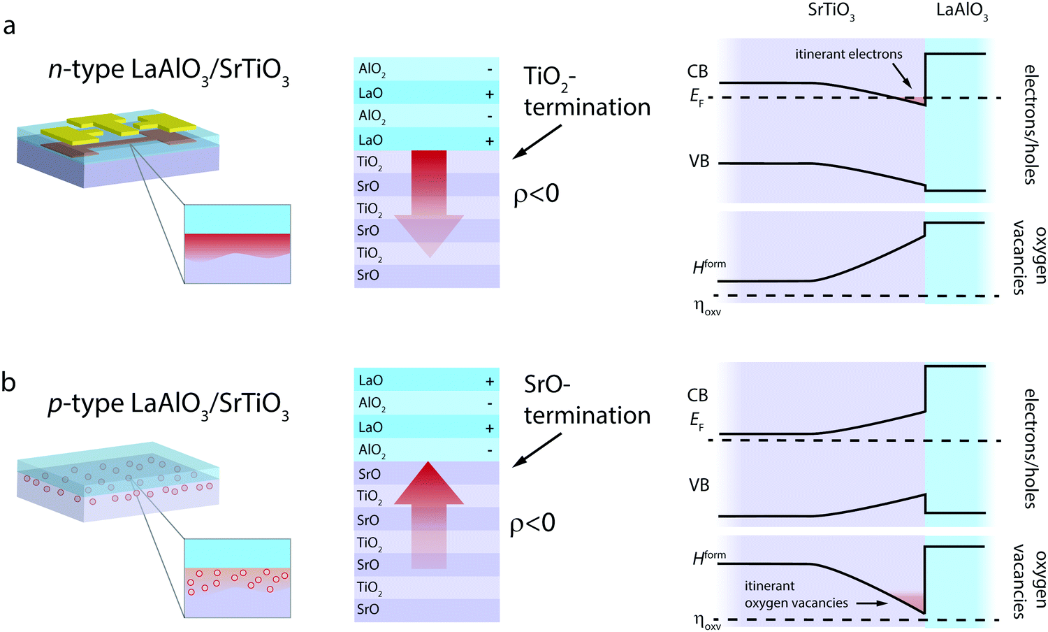 Fast and slow interface states, Charge-transfer engineering strategies for tailored ionic conductivity at oxide interfaces ...