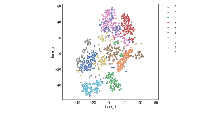Concept of feature extraction, Introduction to t-SNE in Python with scikit-learn – Data, Science, Energy