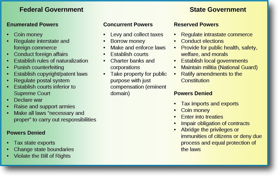 Federal vs State Power in Foreign Affairs, The Division of Powers – American Government (2e)