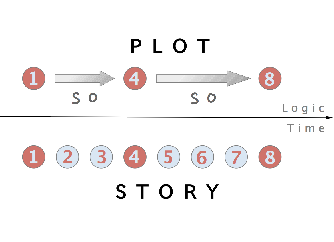 Definition and purpose, Plot (narrative) - Wikipedia