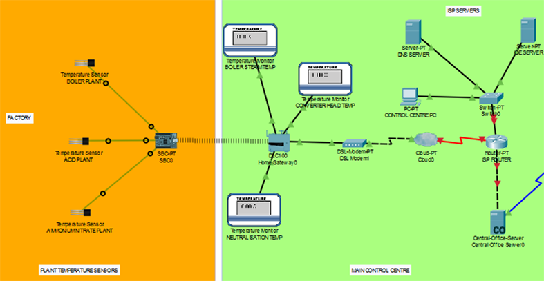 Firmware development process, Design and Simulation of IoT Systems Using the Cisco Packet Tracer