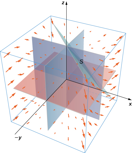 Derivation and Definition, The Divergence Theorem · Calculus