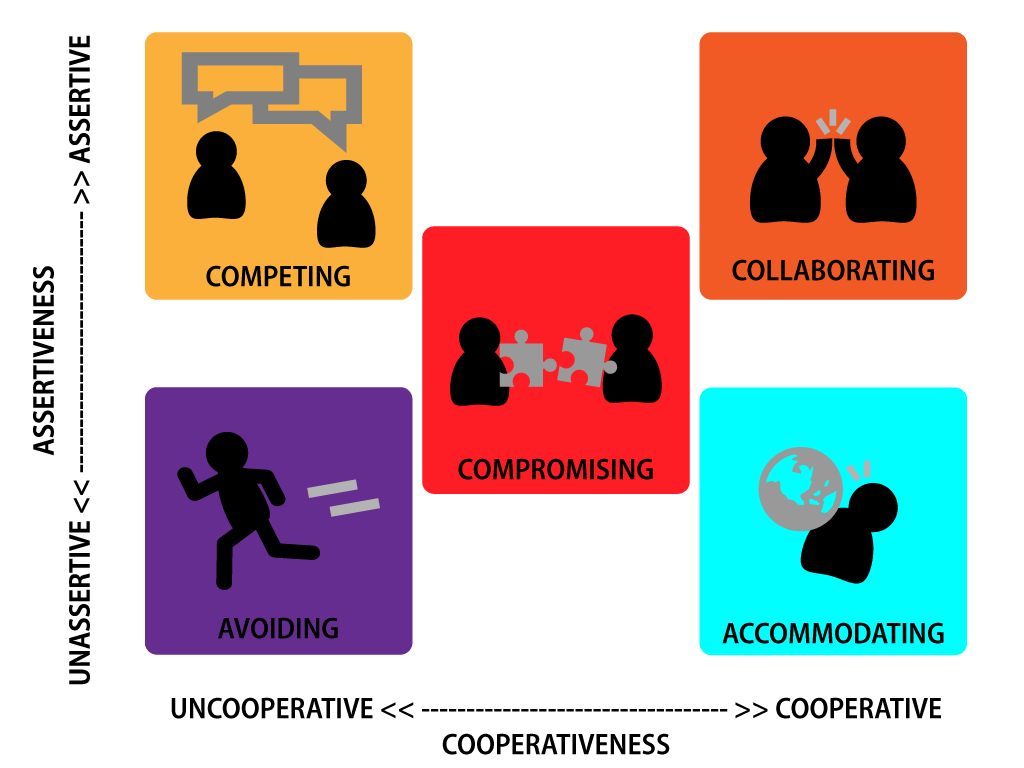 Five Main Conflict Resolution Styles, 4.2 Five Models for Understanding Team Dynamics – Technical Writing Essentials