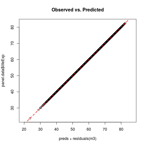 Model Assumptions and Characteristics, Diagnostics for fixed effects panel models in R - K. Arthur Endsley