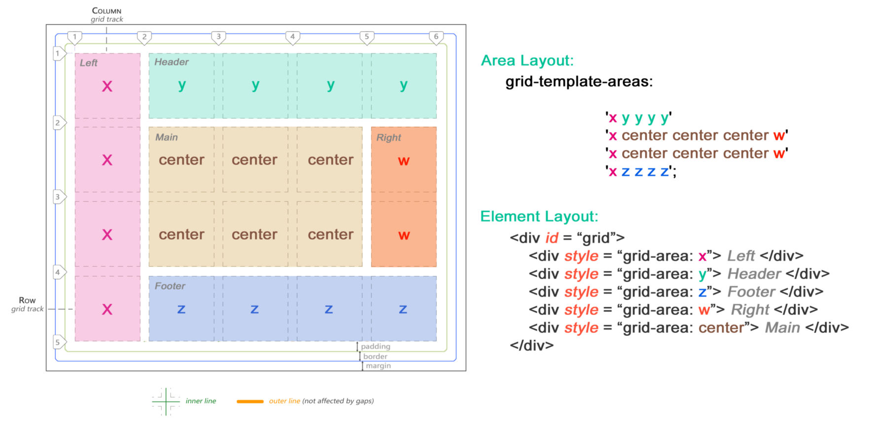 Flexible Grid Systems, CSS Grid Layout