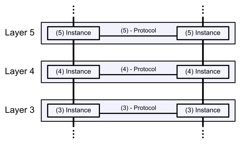 Role of flow control, แบบจำลองโอเอสไอ - วิกิพีเดีย
