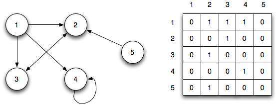 Definition and terminology, CS 360: Lecture 15: Graph Theory