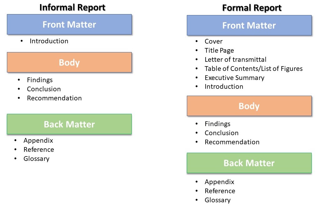 Formal Sit-Down Interviews, Unit 41: Report Parts – Informal and Formal – Communication Skills