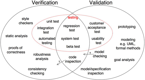 Formal Verification using ATP, Software Verification and Validation – TC1019 Fall 2016