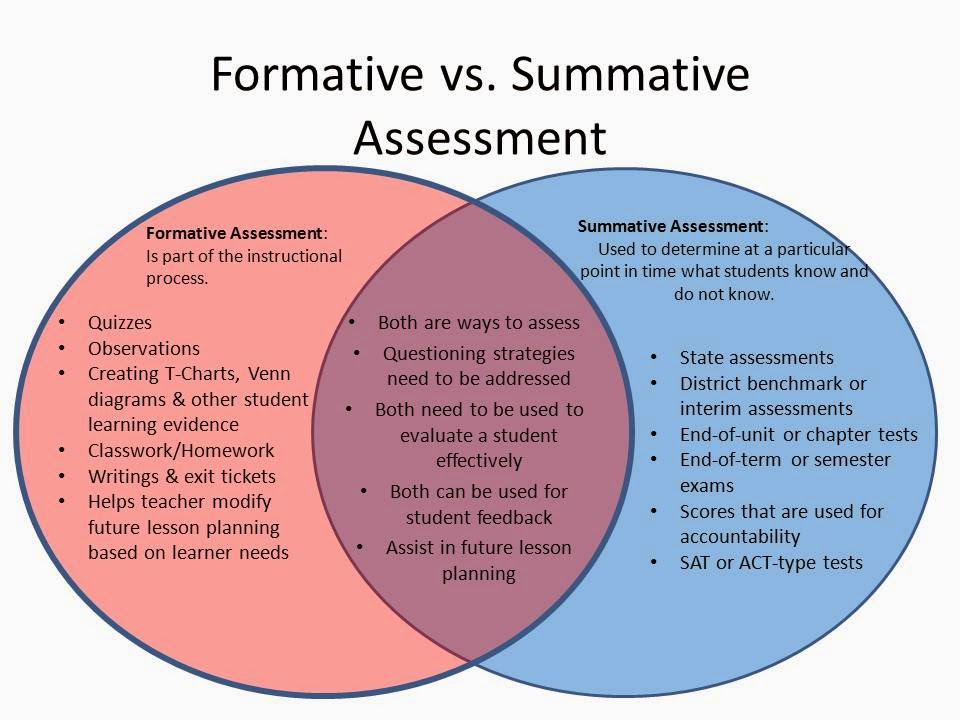 Formative vs summative evaluation models, Life of an Educator - Dr. Justin Tarte: Have 'summative' assessments become obsolete?