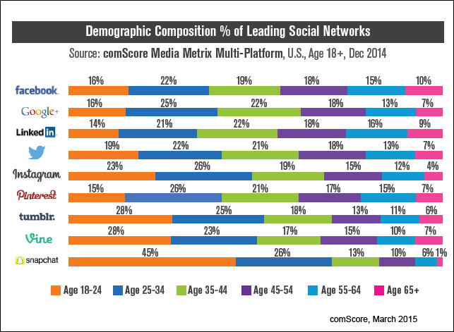 Forms of digital media, Social media, mobile devices and online news: 2015 data and charts that speak to digital trends